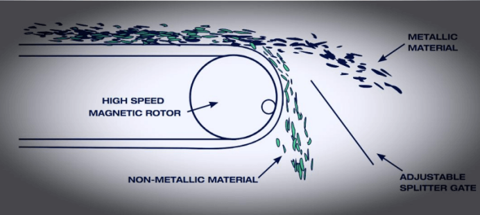 EDDY CURRENT SEPARATOR